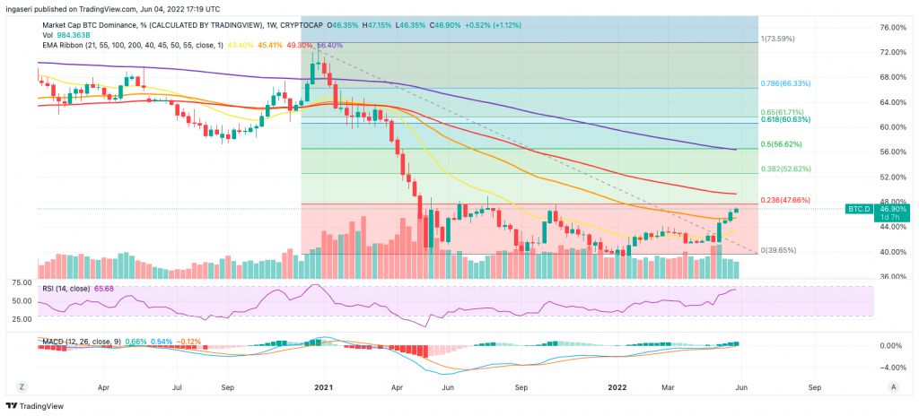 Market Analysis 29 May - 4 June