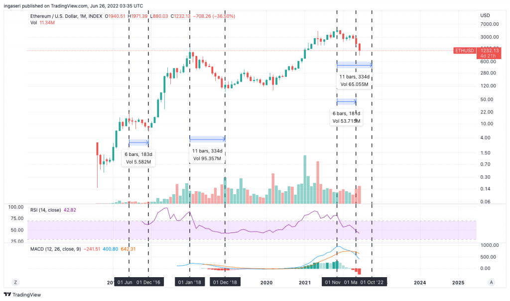 analysis of ETH chart and how many days it takes to bottom