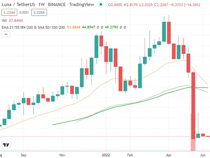 What Causes the Fall in Cryptocurrency Prices?