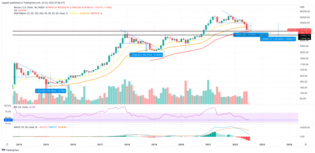 Market Analysis June 26- July 2