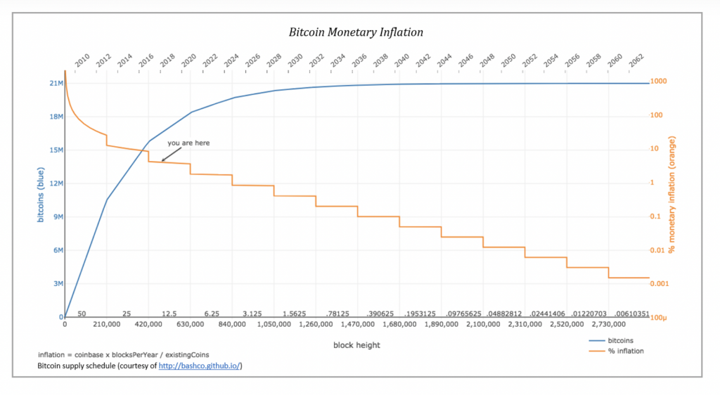 What Happens When All Bitcoins Are Mined?