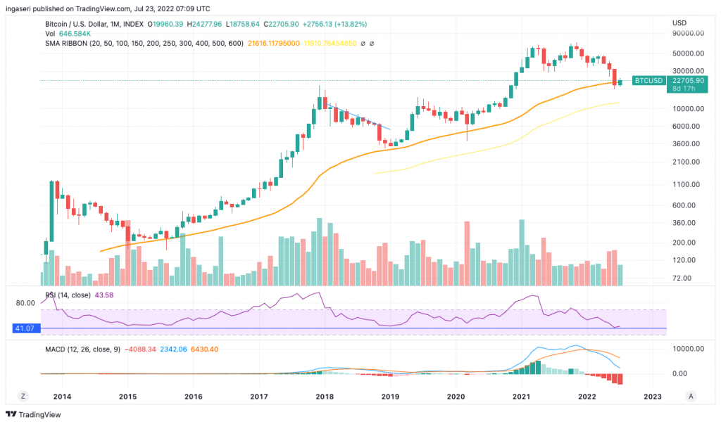 market analysis of bitcoin monthly chart