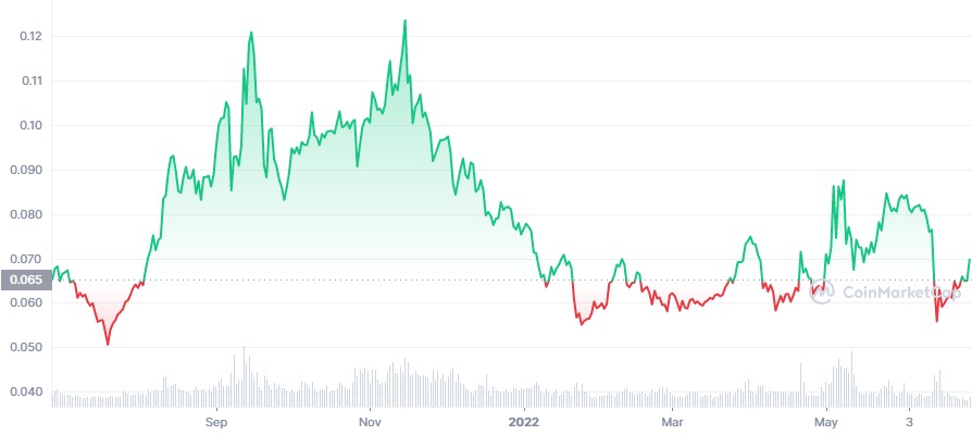 Tron coin price chart