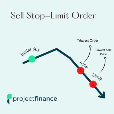 contoh menggunakan stop-limit order