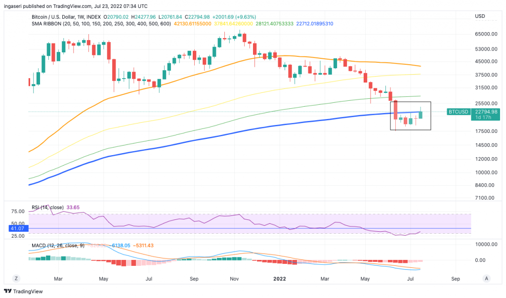 market analysis of bitcoin weekly chart