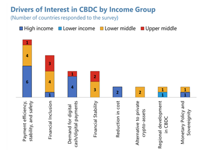 Which Countries are Using CBDCs?