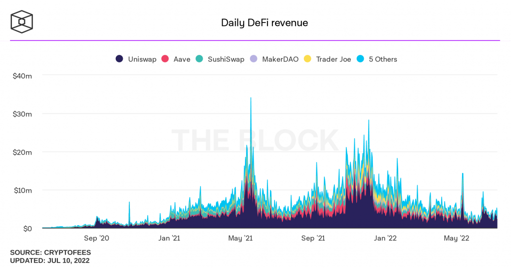 DeFi platform daily revenue in Q2 2022