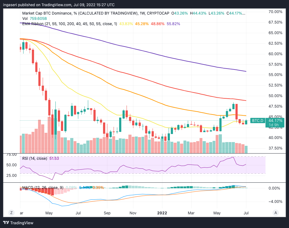 bitcoin dominance chart