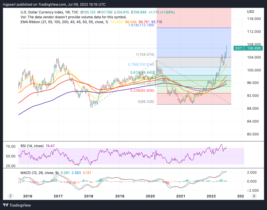 US dollar price chart