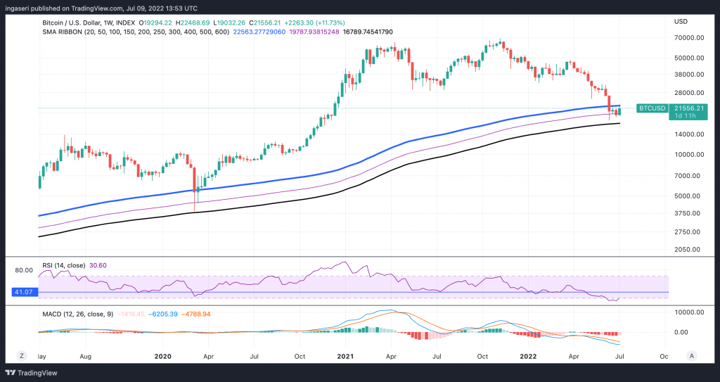 bitcoin weekly price chart.