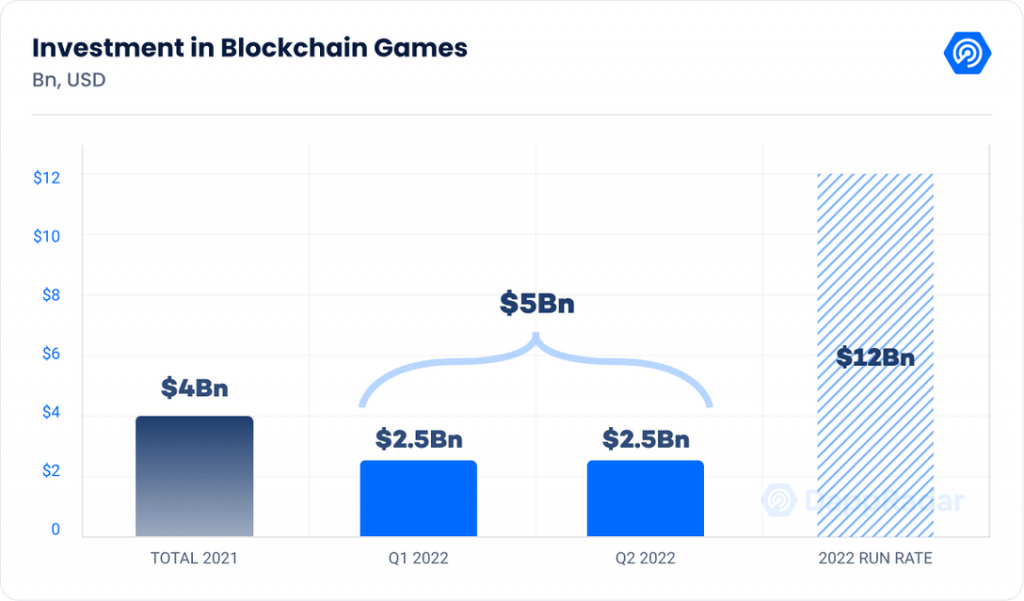laporan investasi terhadap industri gaming blockchain