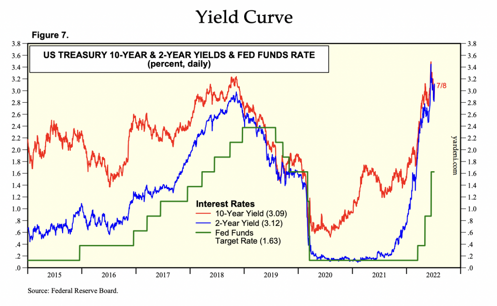 US treasury yield curve.