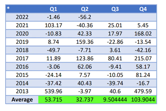 Bitcoin quarterly price movement.