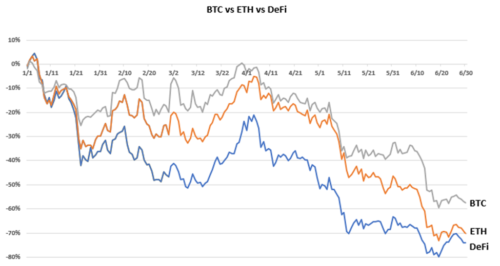 DeFi token performance against ETH and BTC
