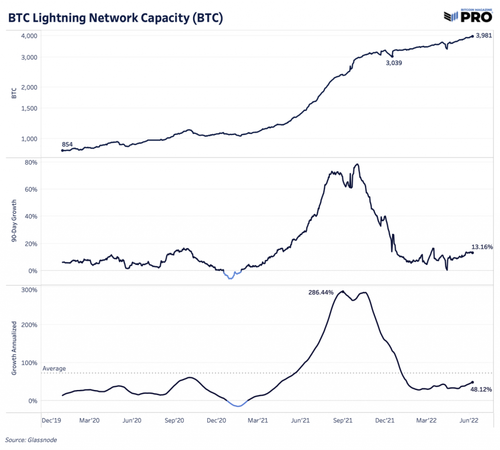 Lightning Network Apps Development