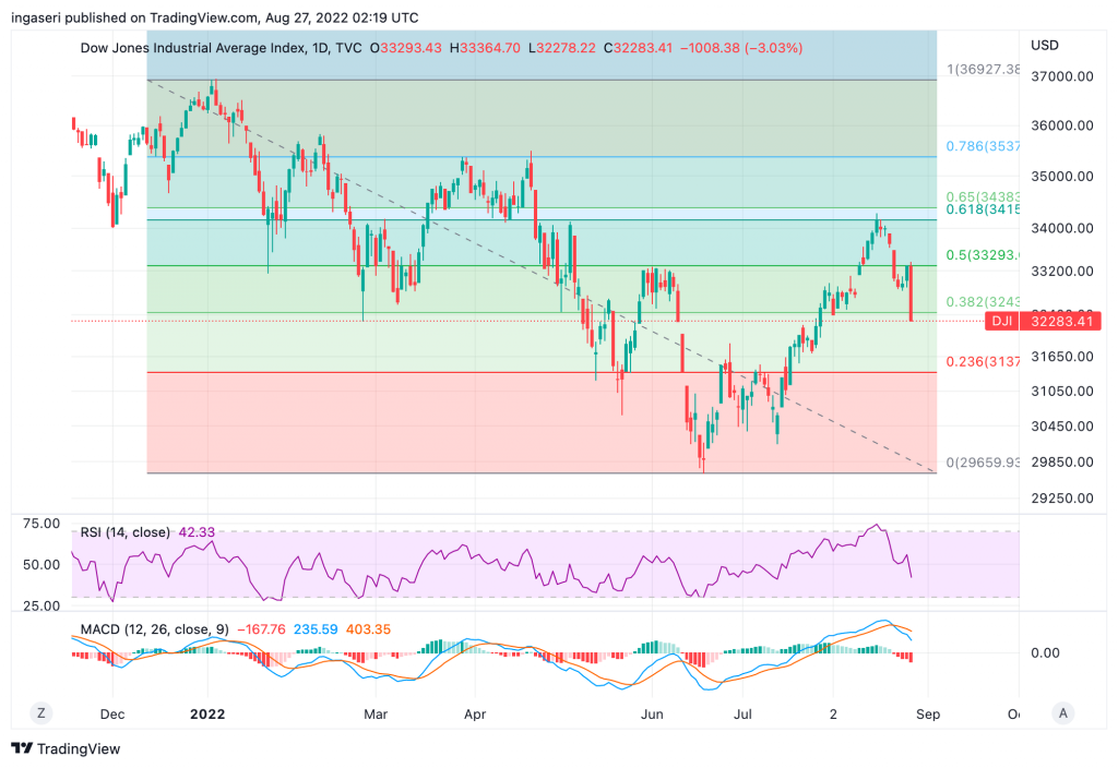 Market Analysis August 22-28