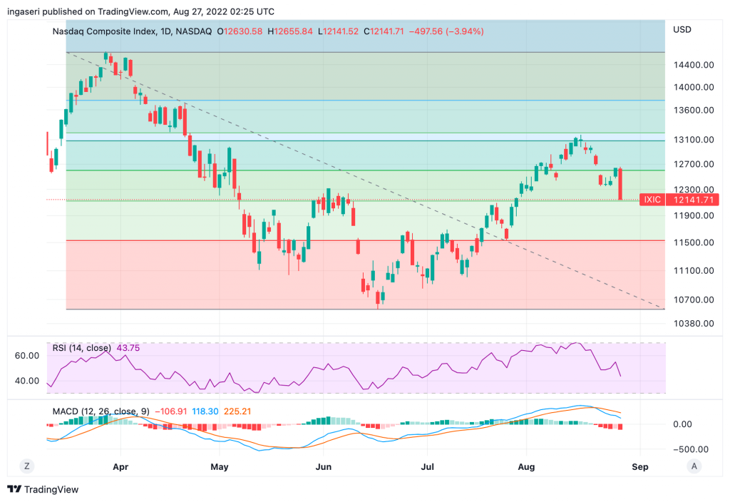 Market Analysis August 22-28