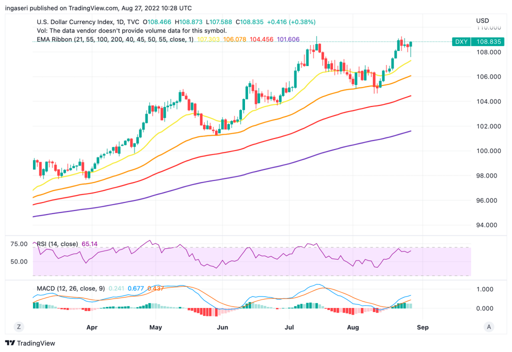 Market Analysis August 22-28