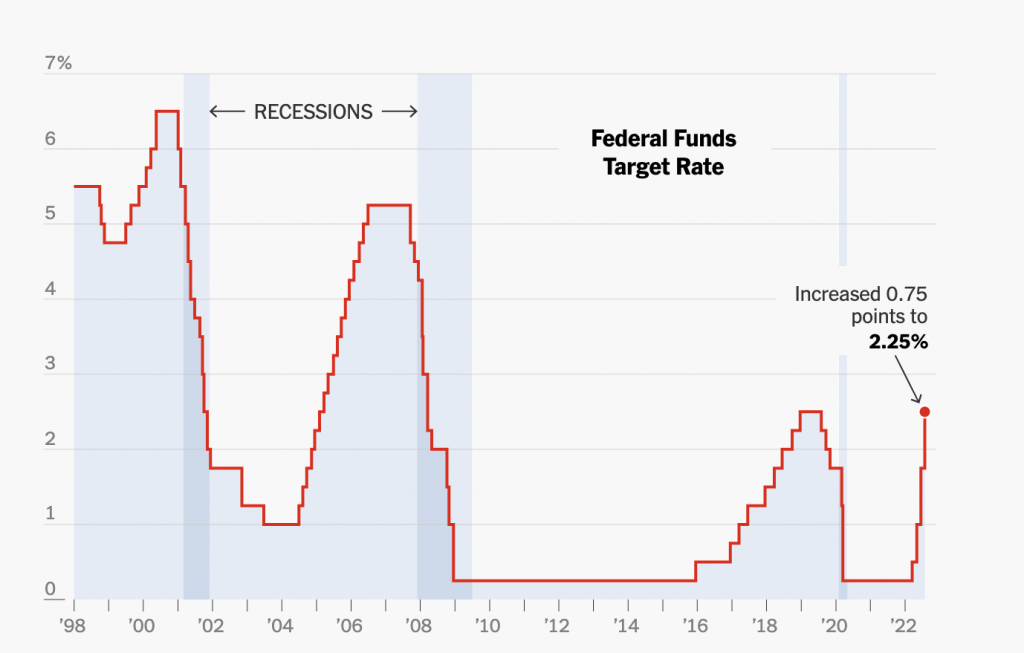 Apa Itu Fed Fund Rate?