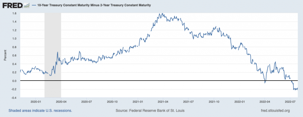Imbal hasil Treasury 10Y masih di bawah 2Y