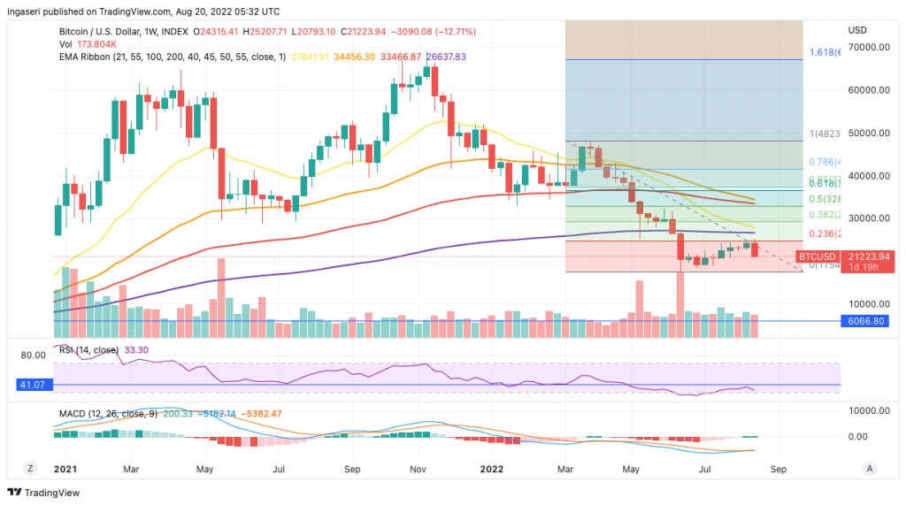 BTC weekly chart with Fibonacci and EMA ribbon.