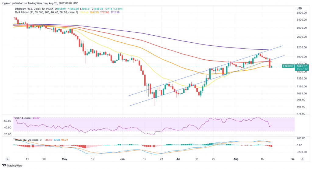 ETH daily chart with the 55-Day EMA line (orange).