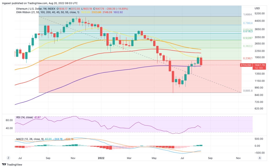 market analysis ethereum weekly chart.