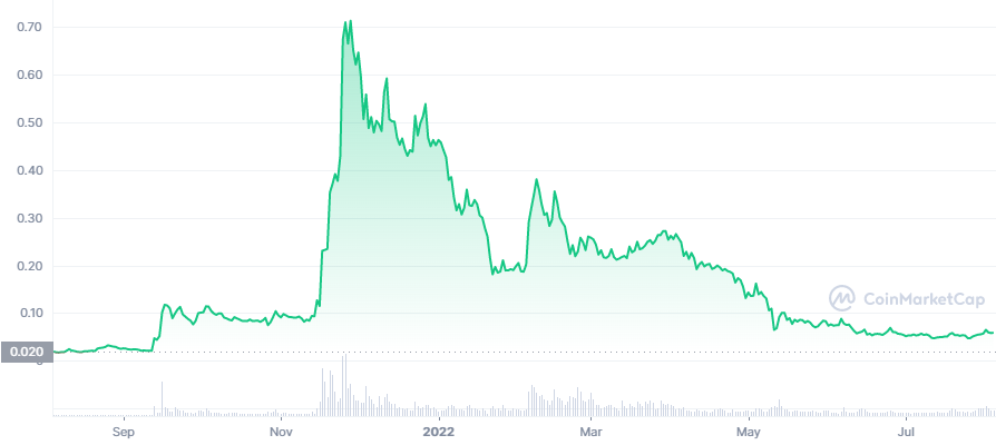 gala token price chart 2022.