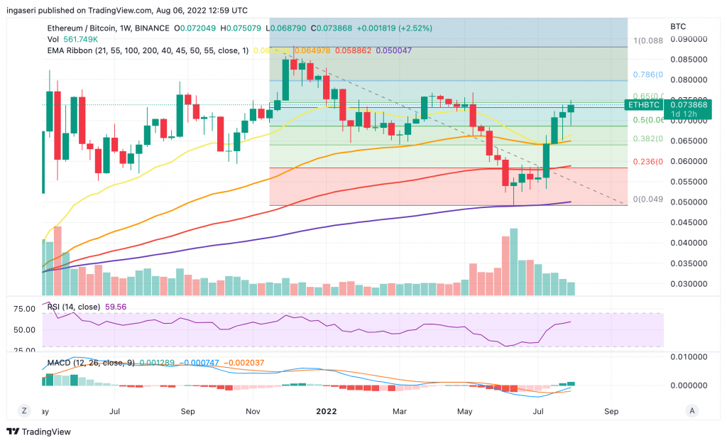 Weekly eht/btc chart