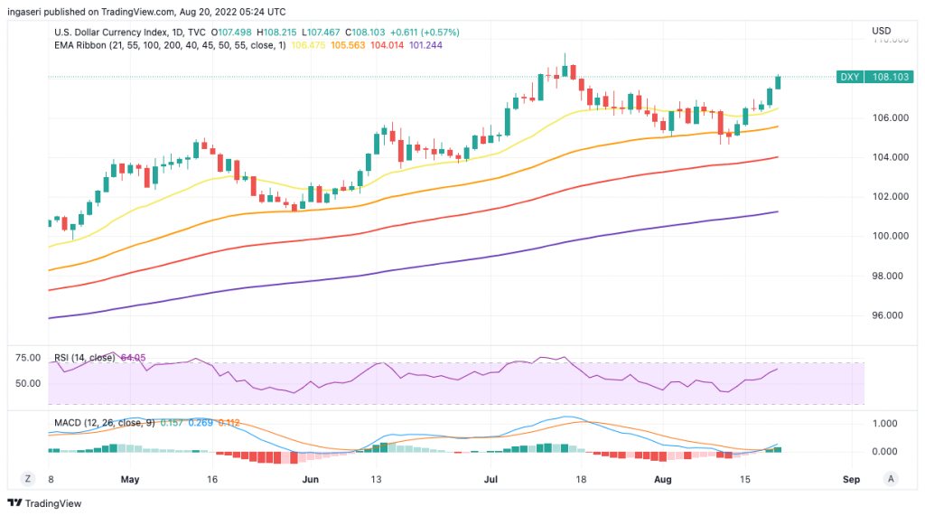 US dollar index dxy