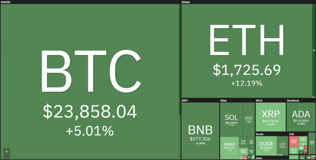 Cryptocurrency Performance Over The Past Week