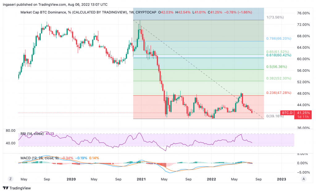 bitcoin dominance chart