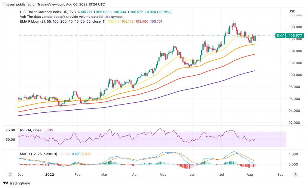 US dollar price chart