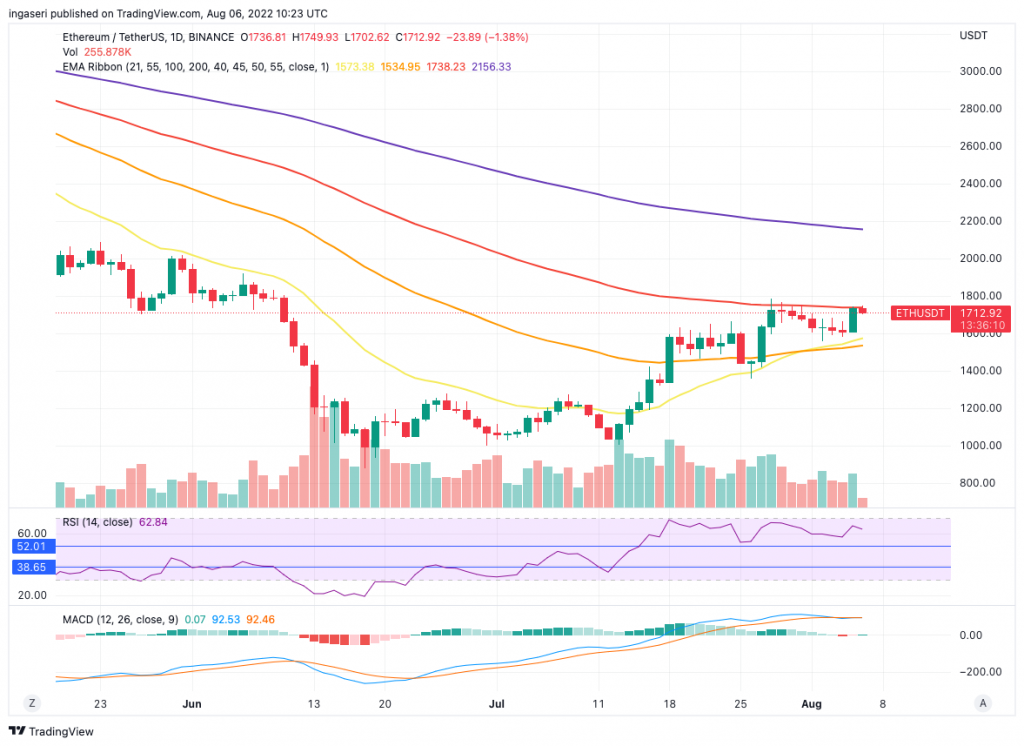 market analysis ETH daily price chart