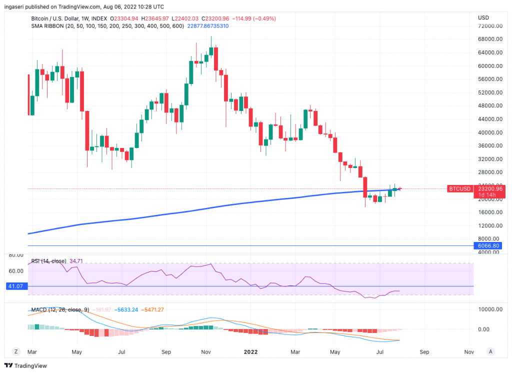 market analysis bitcoin weekly chart