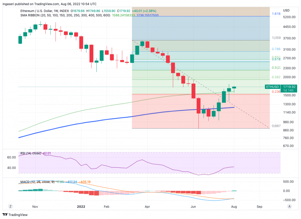 market analysis ETH weekly chart