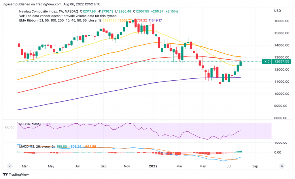 Nasdaq index chart