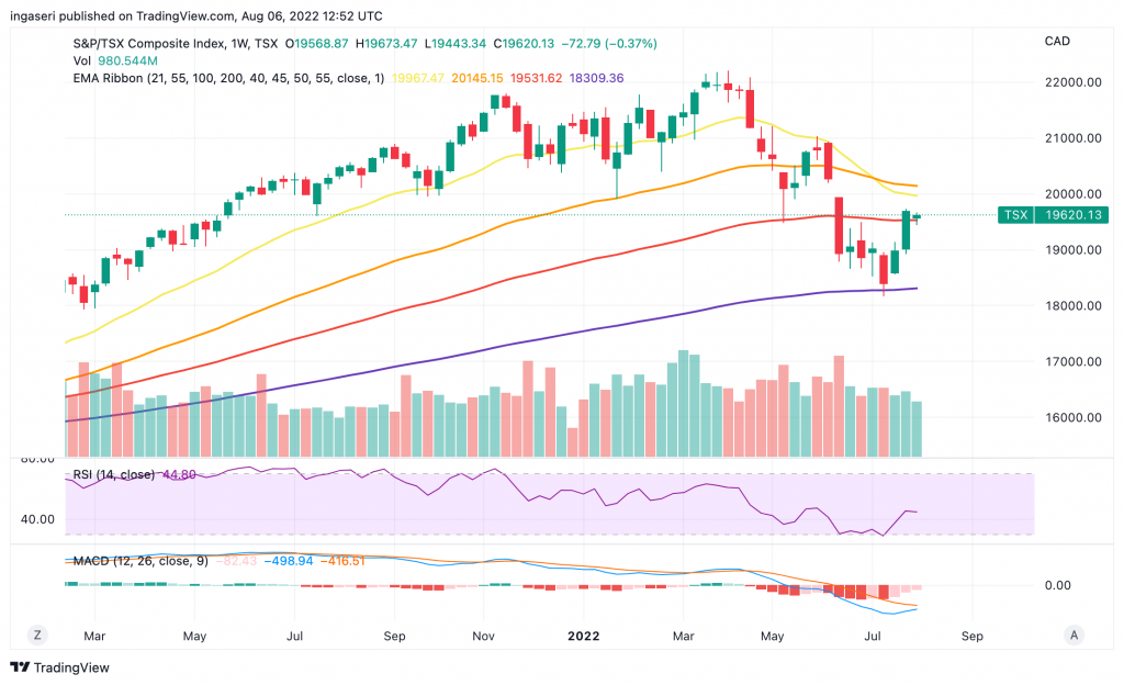 S&P 500 index chart