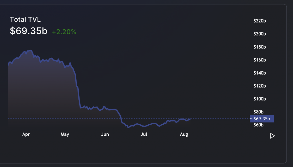 TVL chart of DeFi industry