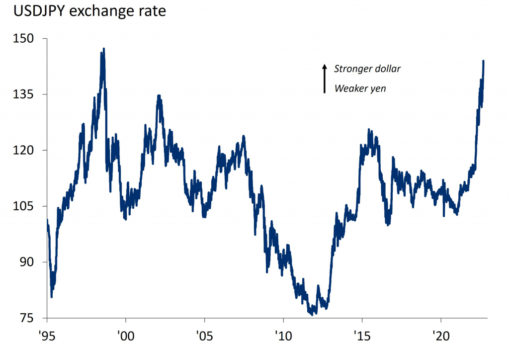 nilai tukar Yen mencapai titik terendah