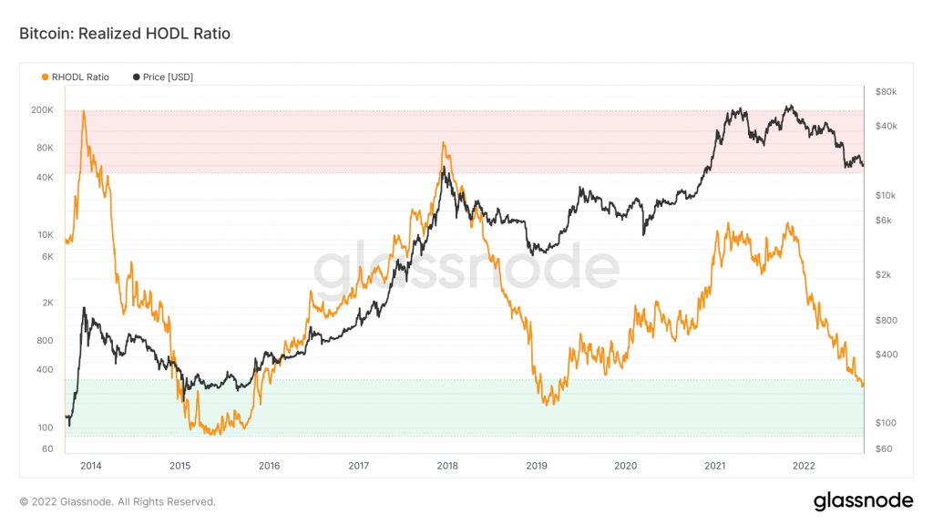 BTC realized HODL ratio.