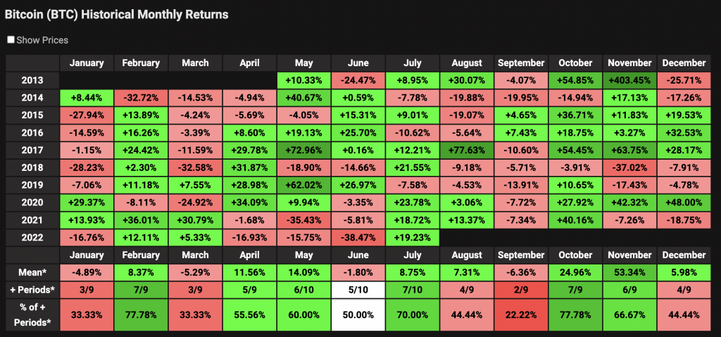 Bitcoin historical price profit.