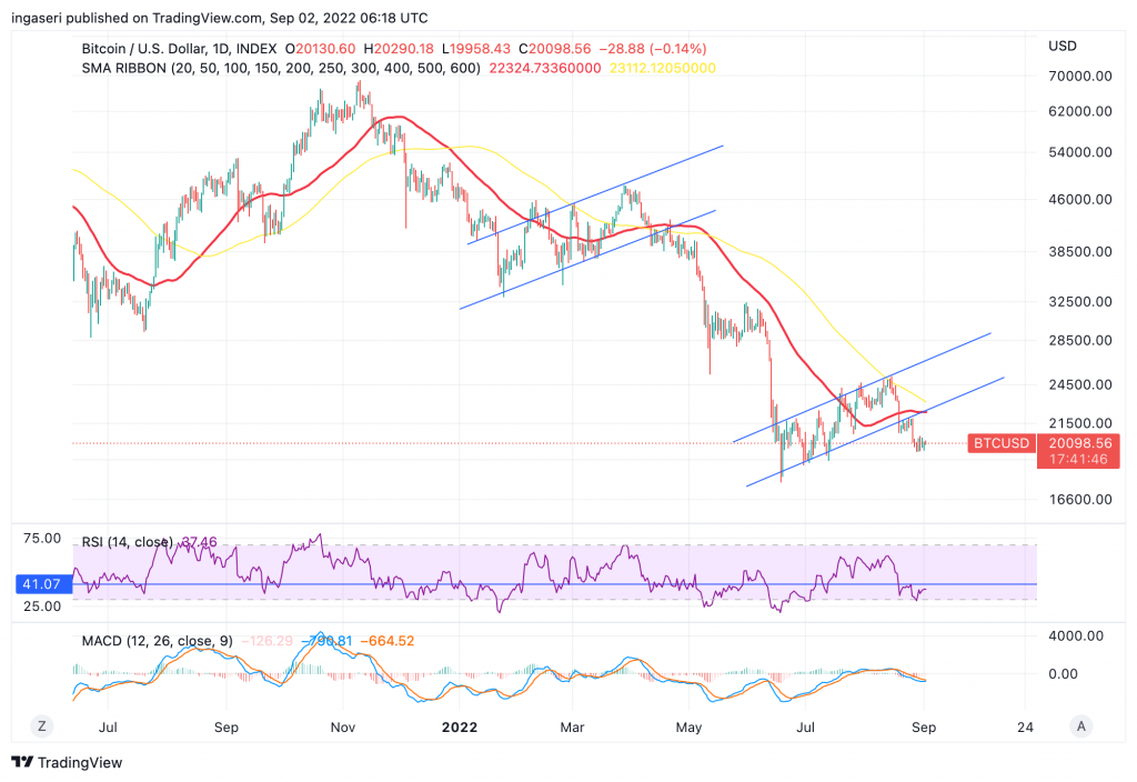 BTC daily chart with bear flag