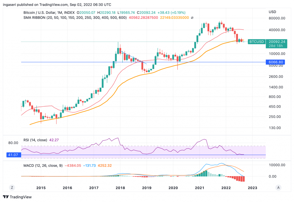 Bitcoin monthly price chart