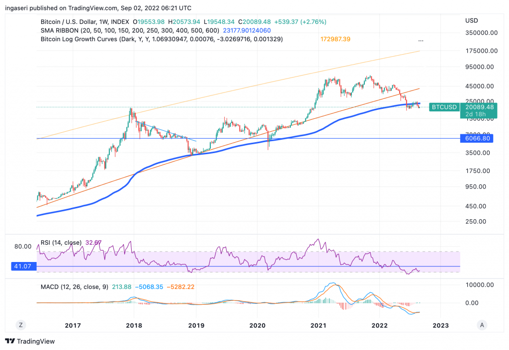 Market analysis bitcoin weekly chart