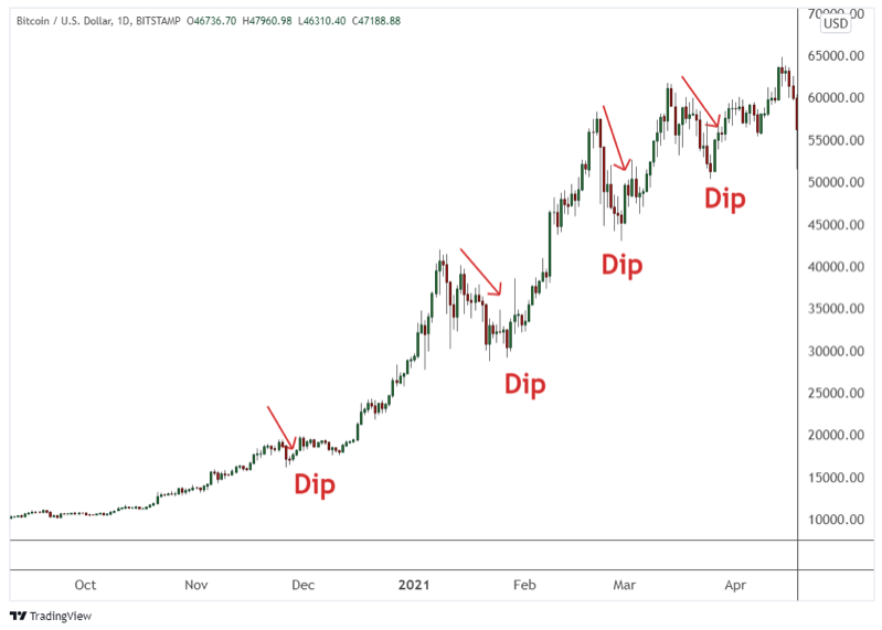 By doing buy the dip, investors can get discounted prices as crypto investment strategy