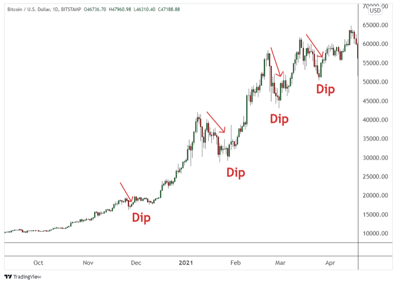 Buy The Dip menjadi salah satu strategi investasi crypto