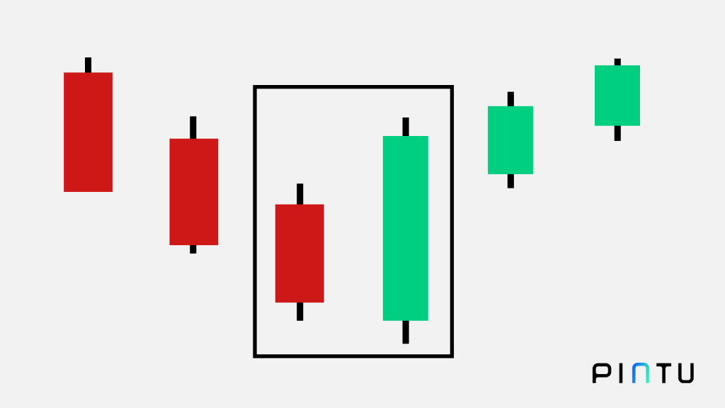 Bullish engulfing candlestick pattern