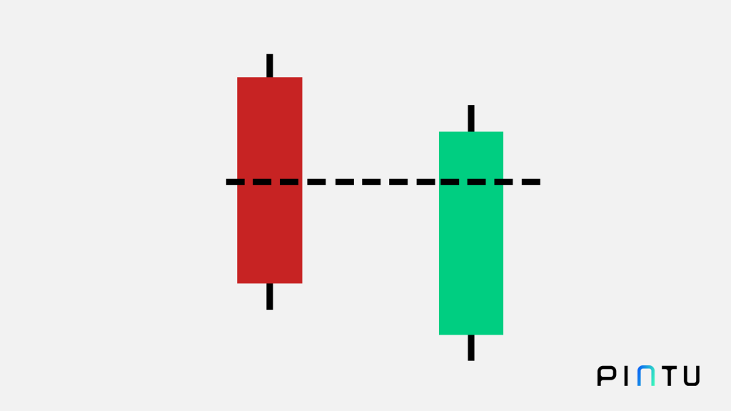 Piercing line candlestick pattern