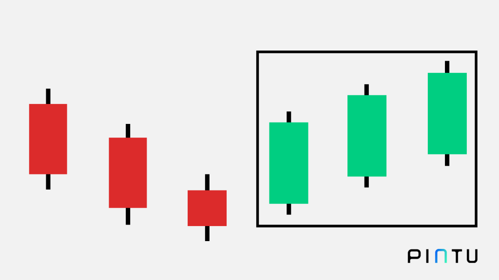 Three white soldiers candlestick pattern